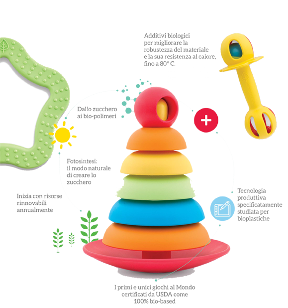 schema produttivo di un gioco bioserie